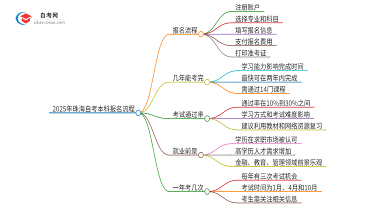 2025年珠海自考本科报名是什么流程？思维导图