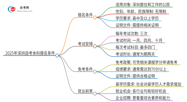 2025年深圳自考本科有什么报名条件？思维导图