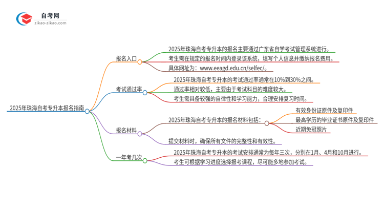 2025年珠海自考专升本的报名在哪报？思维导图