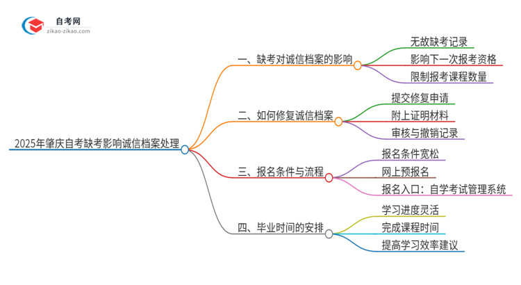 2025年肇庆自考缺考了影响考试诚信档案怎么办？思维导图