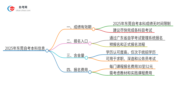 2025年东莞自考本科成绩的有效期是多久？思维导图