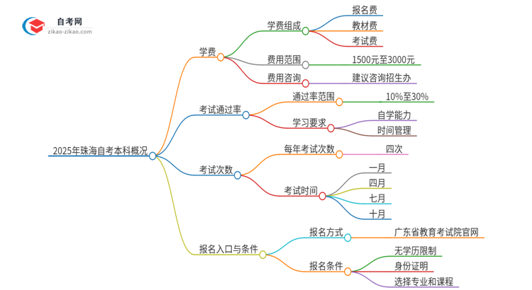 2025年珠海自考本科需要多少钱学费？思维导图