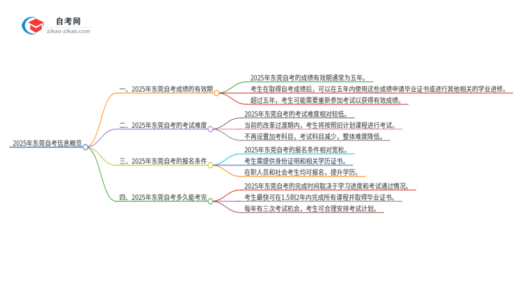 【问答】2025年东莞自考成绩的有效期是多久？