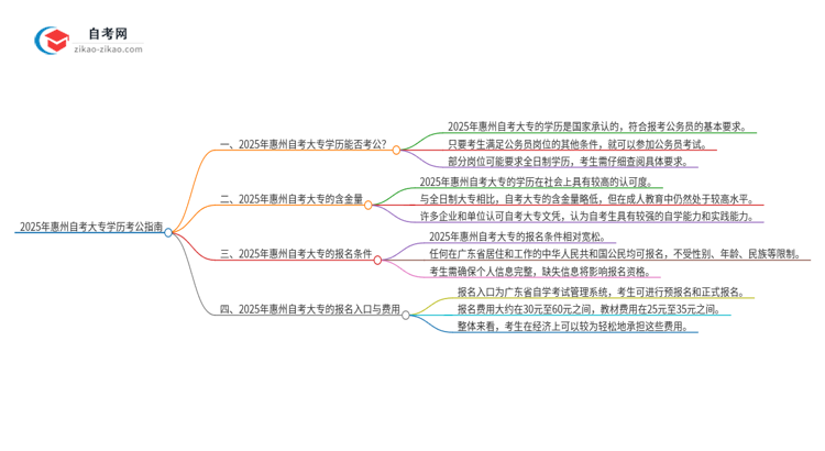 2025年惠州自考大专学历能用来考公吗？思维导图