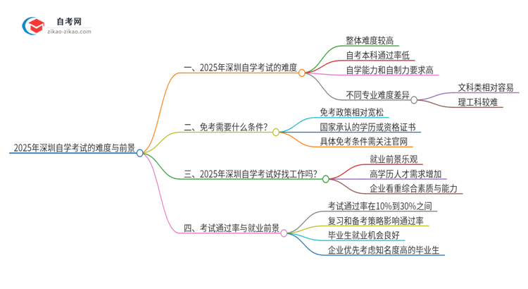 2025年深圳自学考试的难度大不大？思维导图