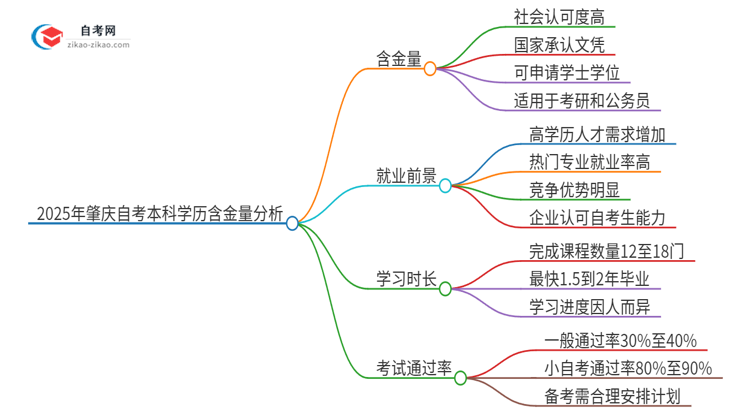 2025年肇庆自考本科学历有多大含金量？思维导图