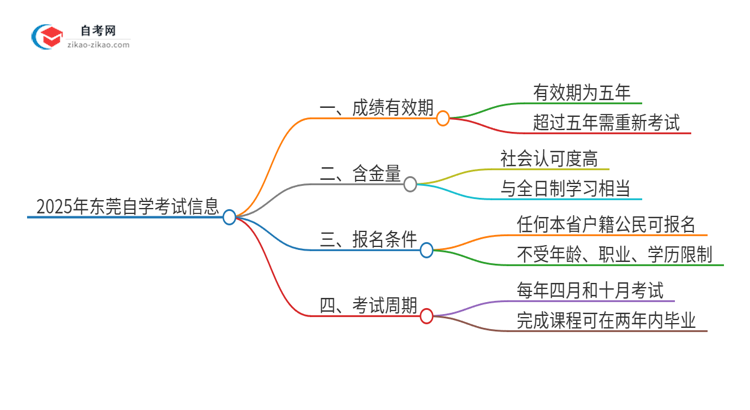 2025年东莞自学考试成绩的有效期是多久？思维导图