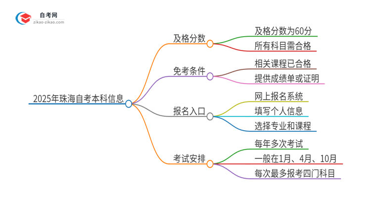 【答疑】2025年珠海自考本科需要考几分及格？