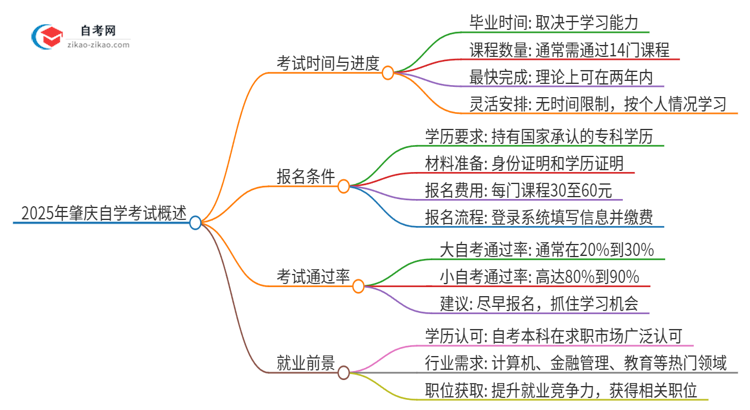 2025年肇庆自学考试全部考完需要多久？思维导图