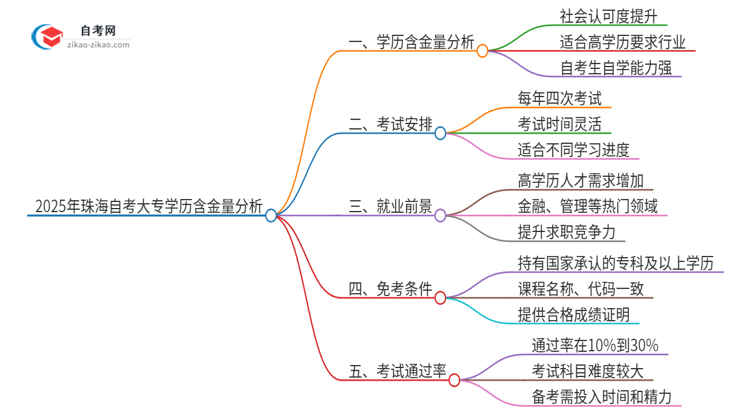 2025年珠海自考大专学历有多大含金量？思维导图