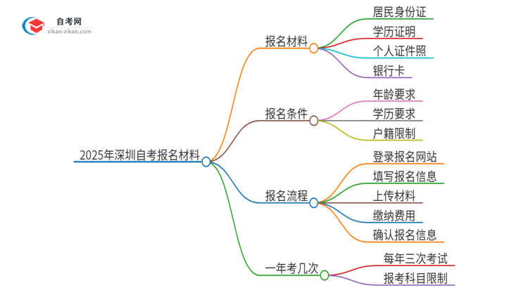 2025年深圳自考报名需要哪些材料？思维导图