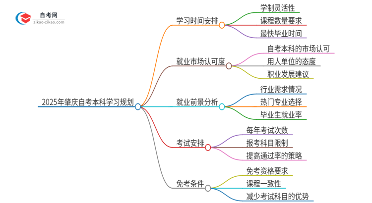 2025年肇庆自考本科全部考完需要多久？思维导图