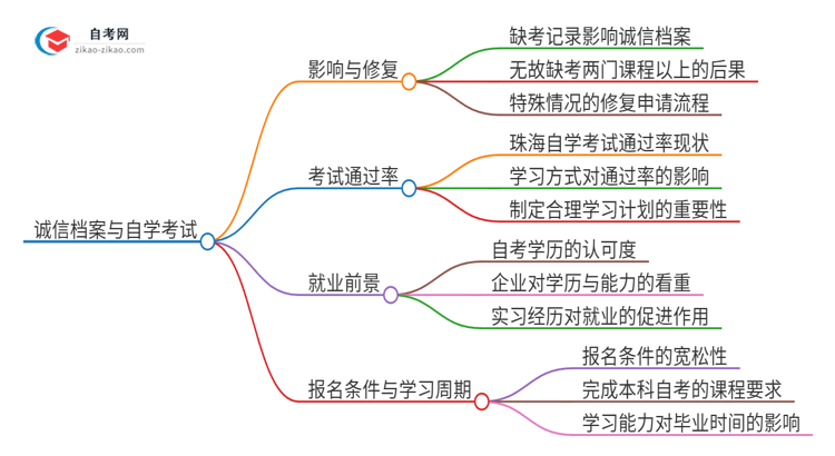 2025年珠海自学考试缺考了影响考试诚信档案怎么办？思维导图