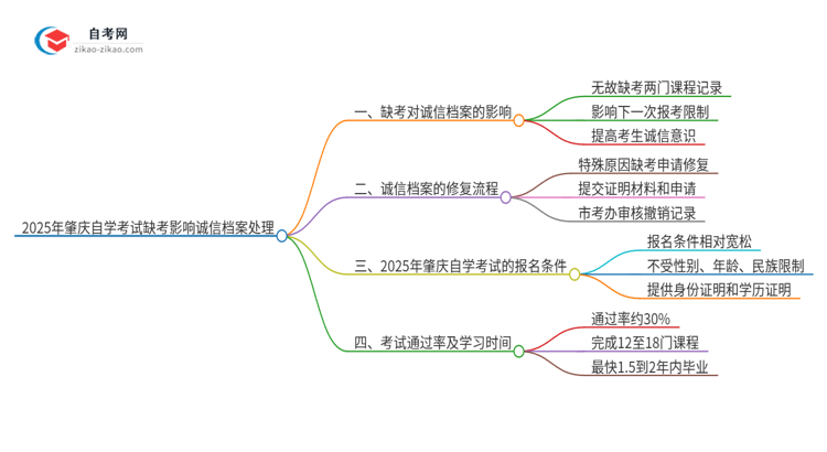 2025年肇庆自学考试缺考了影响考试诚信档案怎么办？思维导图