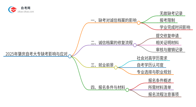 2025年肇庆自考大专缺考了影响考试诚信档案怎么办？思维导图