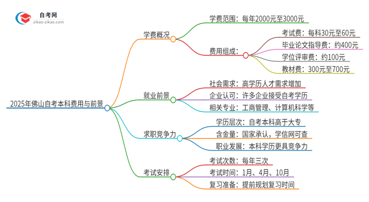 2025年佛山自考本科需要多少钱学费？思维导图