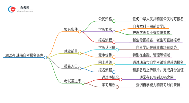 2025年珠海自考有什么报名条件？思维导图