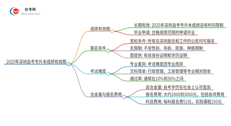 2025年深圳自考专升本成绩的有效期是多久？思维导图