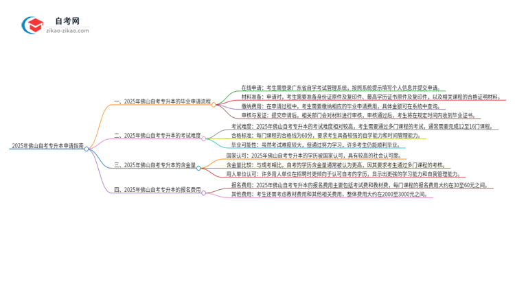 2025年佛山自考专升本怎么申请毕业？思维导图