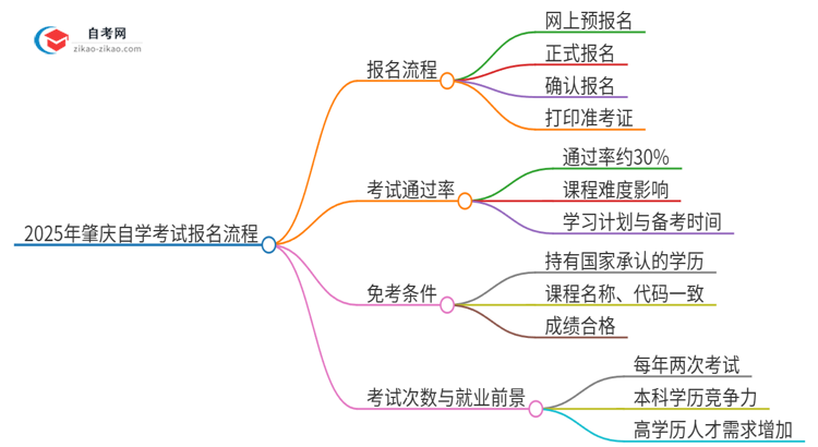 2025年肇庆自学考试报名是什么流程？思维导图