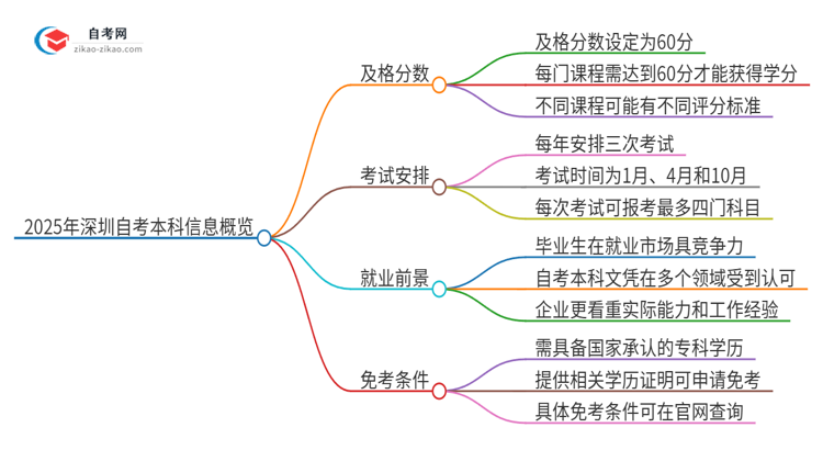 2025年深圳自考本科需要考几分及格？思维导图