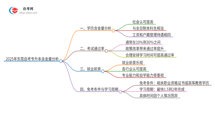 2025年东莞自考专升本学历有多大含金量？思维导图