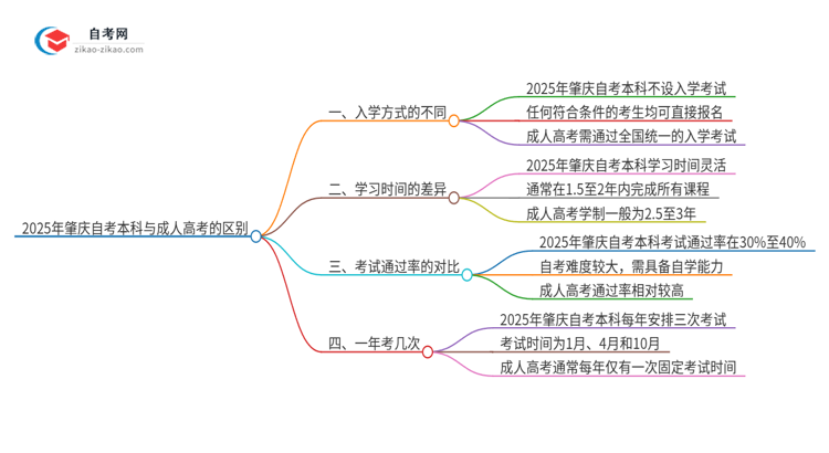 2025年肇庆自考本科与成人高考有哪些地方不一样？思维导图