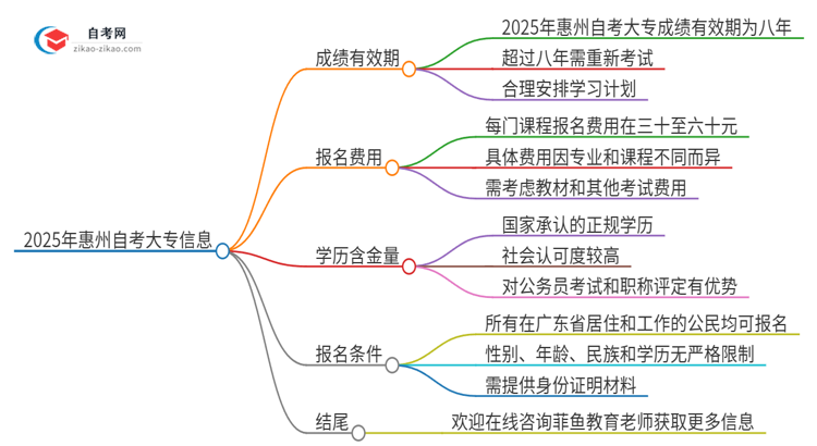 2025年惠州自考大专成绩的有效期是多久？思维导图