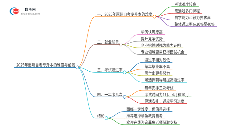 2025年惠州自考专升本的难度大不大？思维导图