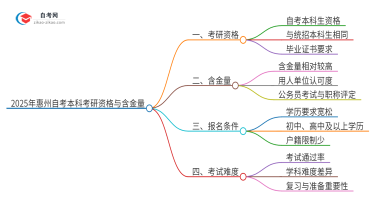 2025年惠州自考本科学历能考研吗？思维导图