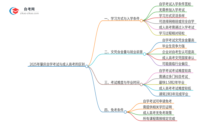 2025年肇庆自学考试与成人高考有哪些地方不一样？思维导图