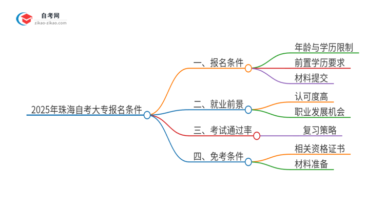 2025年珠海自考大专有什么报名条件？思维导图