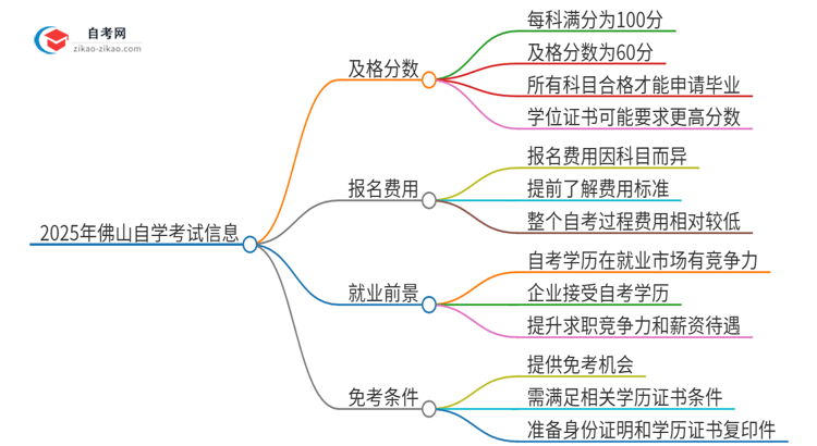 2025年佛山自学考试需要考几分及格？思维导图