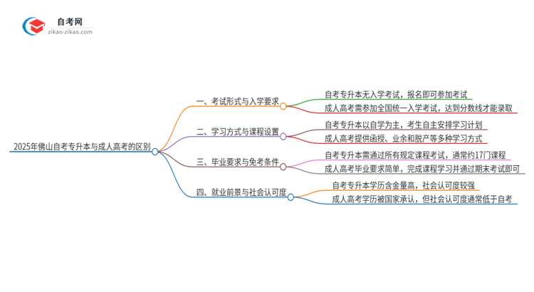 2025年佛山自考专升本与成人高考有哪些地方不一样？思维导图