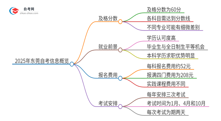 2025年东莞自考需要考几分及格？思维导图