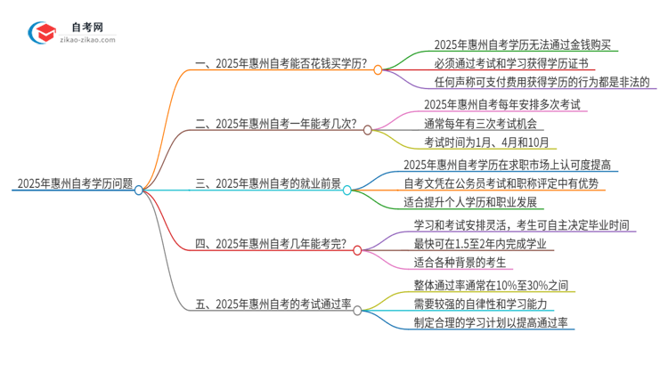 2025年惠州花钱就可以买到自考学历吗？思维导图