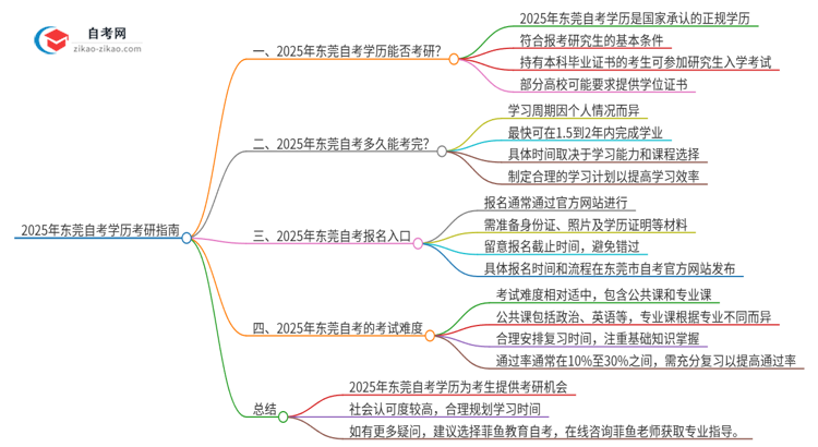 2025年东莞自考学历能考研吗？思维导图