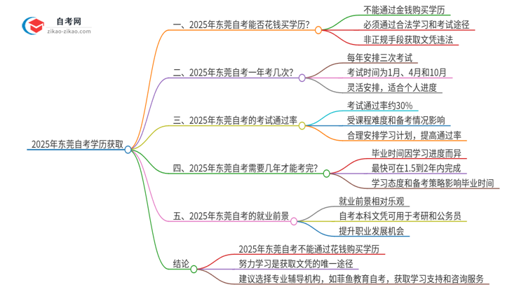 2025年东莞花钱就可以买到自考学历吗？思维导图