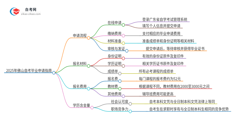 2025年佛山自考怎么申请毕业？思维导图