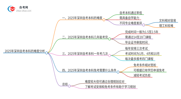 2025年深圳自考本科的难度大不大？思维导图