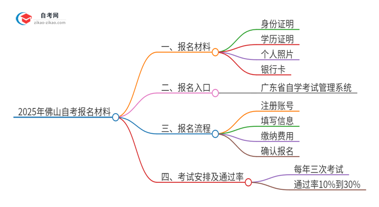 【答疑】2025年佛山自考报名需要哪些材料？