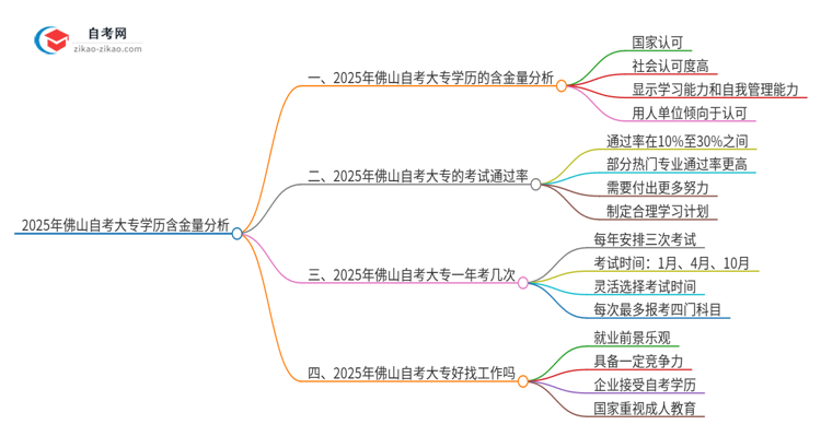 2025年佛山自考大专学历有多大含金量？思维导图