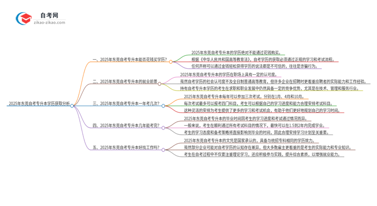 2025年东莞花钱就可以买到自考专升本学历吗？思维导图