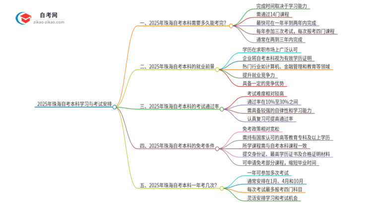 2025年珠海自考本科全部考完需要多久？思维导图