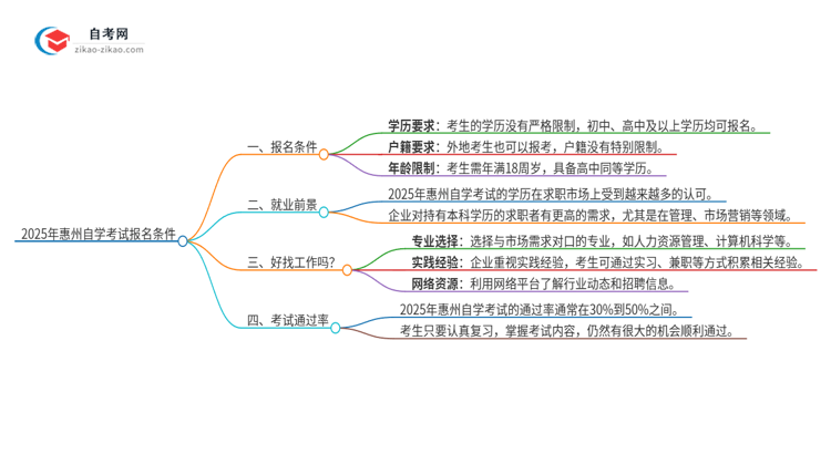 2025年惠州自学考试有什么报名条件？思维导图