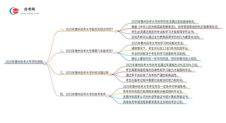 2025年惠州花钱就可以买到自考大专学历吗？思维导图