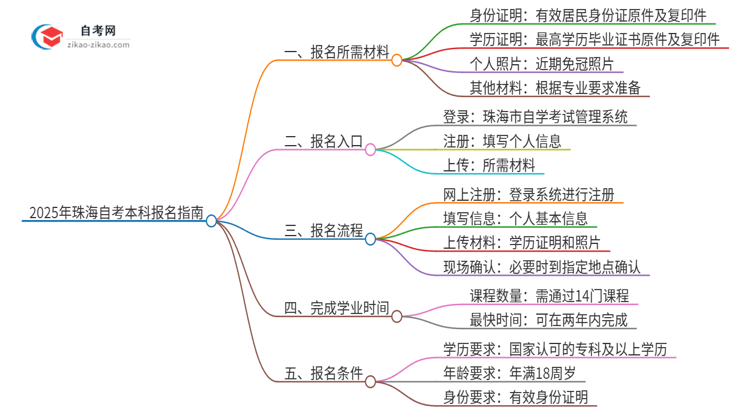 2025年珠海自考本科报名需要哪些材料？思维导图