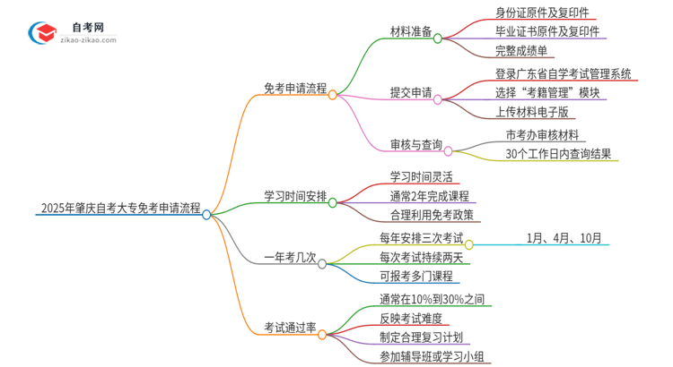 2025年肇庆自考大专免考申请流程是什么？思维导图