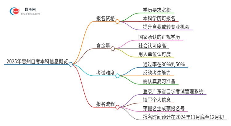 已经是本科了还能参加2025年惠州自考本科吗？思维导图