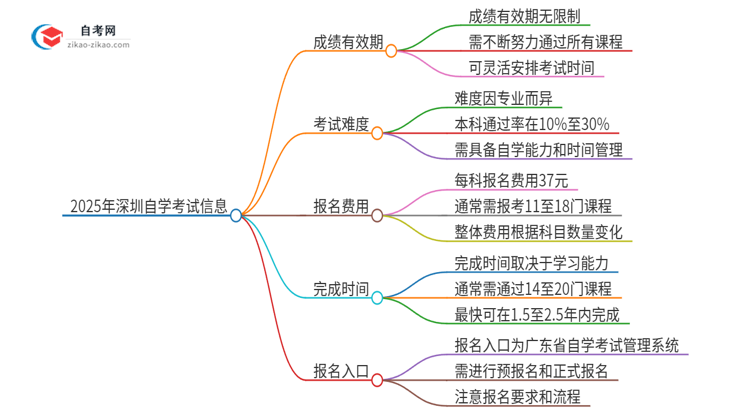 2025年深圳自学考试成绩的有效期是多久？思维导图